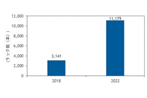 国内DC内のAIシステムは22年に18年比3.6倍に拡大 - IDCが調査