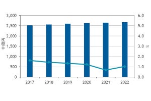 2017年の国内インフラサービス市場規模は2兆5315億円 - IDC
