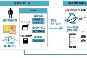 DNP×中部電力、地域内の情報流通で生活支援する「地域型情報銀行」構築