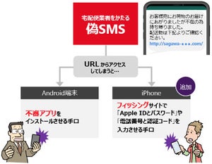 佐川急便を偽装したショートメッセージが活発化、要注意