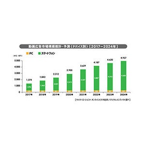 サイバーエージェント、2018年国内動画広告の市場調査の結果公表