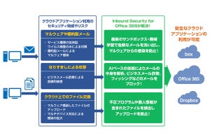 キヤノンITSがOffice 365向けセキュリティ対策サービス