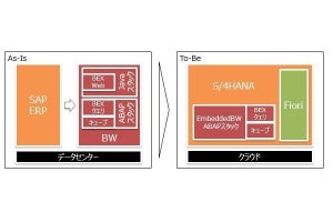 MKI、三井物産の海外拠点基幹システムをSAP S/4HANAへ移行