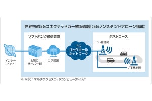 ソフトバンク、5Gコネクテッドカー商用化に向けた検証を開始