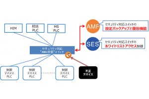 アライド、ビル中央監視模擬システムでのAMF/SES機能の共同検証