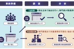 SCSKサービスウェア、企業のRPA対象業務選定を支援するサービスを開始