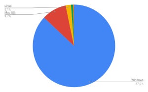 Windows XPが増加 - 11月OSシェア