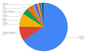 IE8が増加 - 11月ブラウザシェア