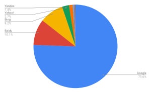 Bing増加 - 11月検索エンジンシェア