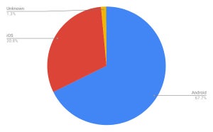 iOS増加 - 11月モバイルOSシェア