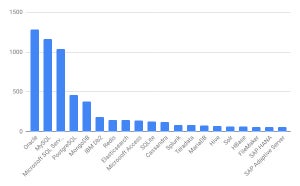 Oracleの下落続く - 12月データベースランキング