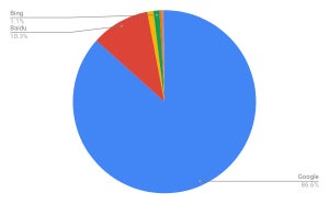 Google増加 - 11月モバイル検索エンジンシェア