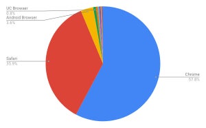 Chromeが大幅増 - 11月タブレットブラウザシェア