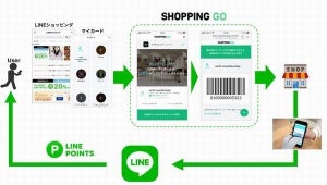 LINE、実店舗でも「LINEポイント」がもらえる「SHOPPING GO」開始