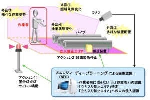 JFEスチールなど、AI画像認識による安全行動サポート技術を導入