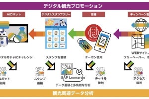 SAPら、沖縄におけるデータドリブン観光プラットフォーム実現へ実証実験