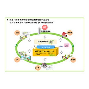 電通、気象データ活用で広告マーケティングを高度化