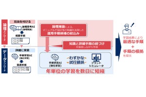 NEC、社会インフラの安定運用を支援するAI技術を開発