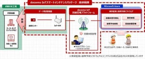 「docomo IoTスマートメンテナンスパッケージ」提供開始