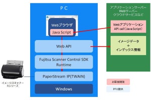 PFU、イメージスキャナーをWebアプリから活用するAPIを提供