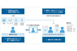 ソフトバンク、ショートタイムテレワーク取り組み支援の実証実験