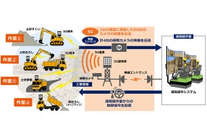 KDDI、大林組、NECが5G活用した建機遠隔操作の連携作業に成功