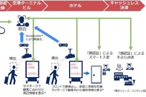 NEC、南紀白浜エリアで顔認証による「IoTおもてなしサービス実証」