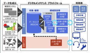 NTTデータ、保全データを統合的に活用するメンテナンスソリューション