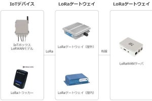 西菱電機、「プライベートLoRaWAN検証キット」を提供開始