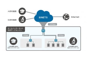 さくら、SINETと石狩DCを接続する「SINET 10Gbpsプラス」