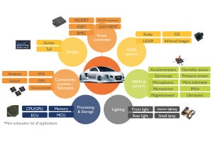 車載電子部品向けパッケージング市場は2023年に70億ドルに成長 - Yole予測