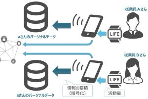 セゾン情報、パーソナルデータ管理プラットフォーム「BCPDS」開発