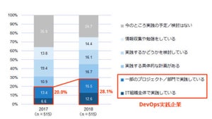 DevOpsの実践企業が大幅増 - 4割以上が効果を実感