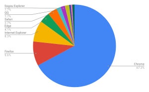 Internet ExplorerとEdgeが減少 - 12月ブラウザシェア