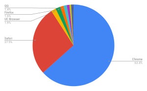 Chrome増加 - 12月モバイルブラウザシェア