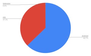 AndroidとiPadで99.98% - 12月タブレットOSシェア