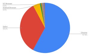 Chrome増加 - 12月タブレットブラウザシェア