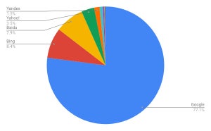 Google増加 - 12月検索エンジンシェア