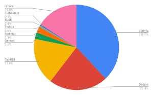 Ubuntu増加 - 1月Webサイト向けLinuxシェア