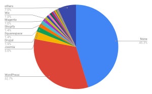 WordPressが増加 - 1月Webサイト向けCMSシェア