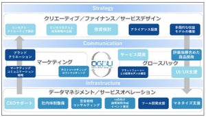 電通、スタートアップ向け成長支援の「360度事業支援サービス」