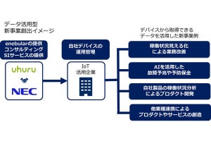 NECとウフル、IoT領域で協業 - データ活用で新事業創出を支援