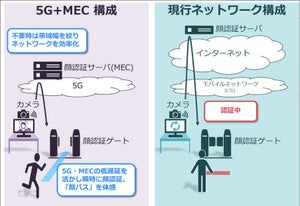 NEC、5G検証環境に顔認証デモシステム