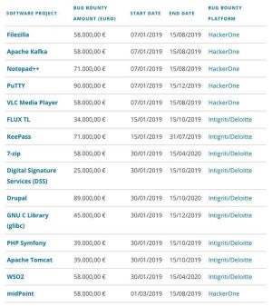 EU、人気の高いOSSを対象に総額約100万ドルのバグ報奨金制度