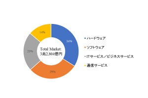 国内働き方改革ICT市場は22年に3兆2804億円 - IDCが調査