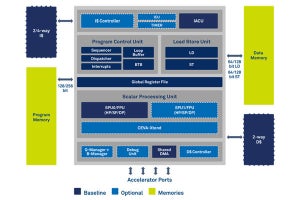 CEVA、DSPとコントローラのハイブリッドアーキテクチャ「CEVA-BX」を発表