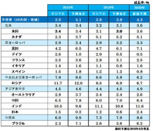 電通、世界の広告費成長率予測 - デジタル広告が2桁成長