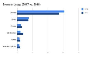 2017年と2018年を比較 - ブラウザ、SNS、画面サイズなど