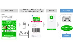 LINE、LINEウォレットを利用した店頭販促キャンペーンの実証実験