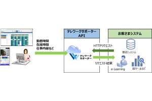 キヤノンITS、テレワーク支援サービスにシステム間連携機能